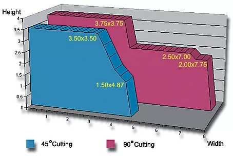CTD DM200R 12" Double-End Miter Trim Saw Cutting Chart